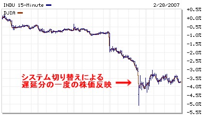 2月28日前後のダウ平均動向。28日午後3時に、システムを代替のものに切り替えた結果、これまで遅延して反映されていなかった下落分がまとめて反映され、ナイアガラの滝状態になったことが分かる。