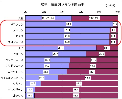 解熱・鎮痛剤ブランド認知率