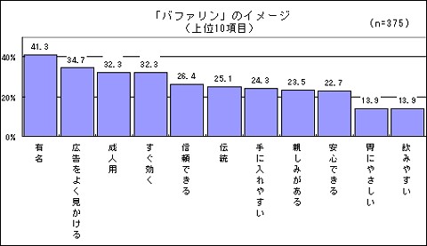 「バファリン」のイメージについて