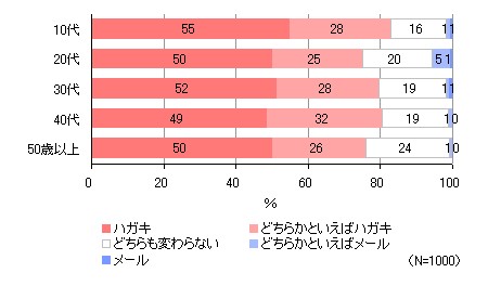 「はがきの年賀状」「メールの年賀状」どちらが受け取った場合にうれしいか