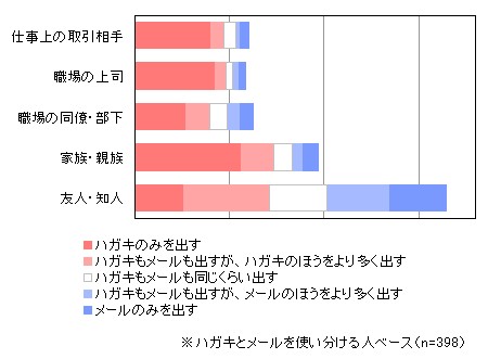 相手によるはがき版・メール版年賀状の違い