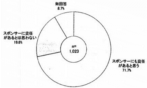 子どもに見せたくないテレビ番組について、スポンサーにも責任があるか