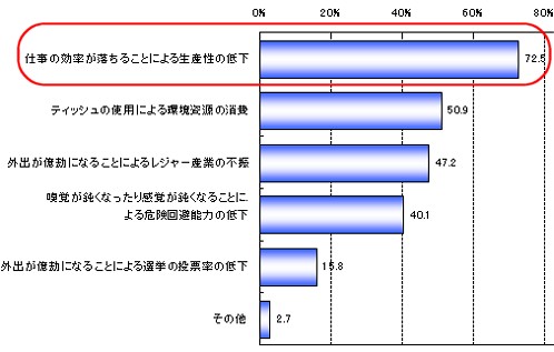 花粉症 国力低下の大問題 7割以上が 効率が落ちる ガベージニュース