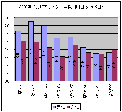アメリカ人のxbox360 Wii Ps3のゲームプレイ日数をグラフ化してみる ガベージニュース