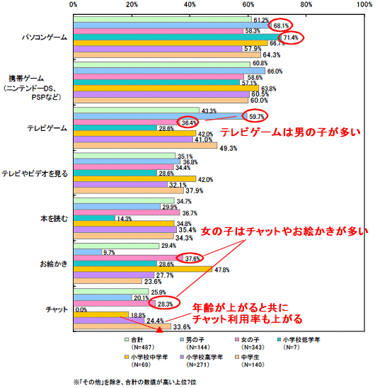 小中学生の 室内遊び パソコンゲームと携帯ゲーム機がメイン ガベージニュース