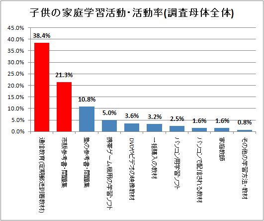 携帯ゲーム機で 学習 している中学生は9 ガベージニュース