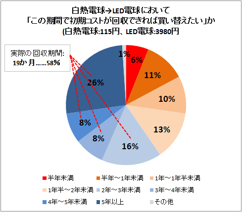 白熱電球から電球形蛍光ランプ Led電球に交換 でも何か月で元が取れる ガベージニュース