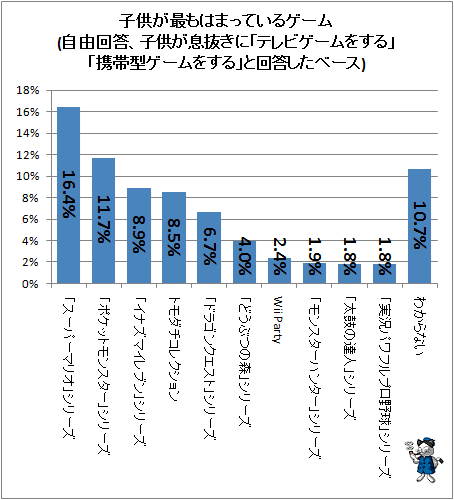 更新 小学生の勉強の息抜きゲーム トップは スーパーマリオ シリーズ ガベージニュース