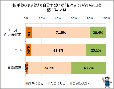 更新 チャット8割 意志が伝わってない 現代社会の御用達ツールと意志疎通難易度 ガベージニュース