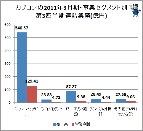 カプコンの事業区分別営業利益率の推移をグラフ化してみる ガベージニュース