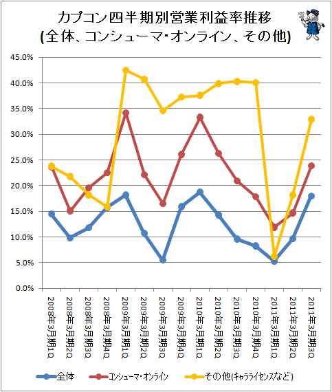 カプコンの事業区分別営業利益率の推移をグラフ化してみる ガベージニュース