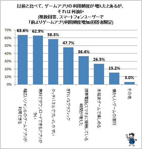 スマートフォンでゲームの時間が増えた人は9割 理由は 色んなゲームが無料で遊べる ガベージニュース