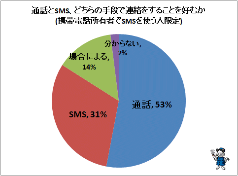 通話とショートメッセージサービス どちらを使う 米携帯での意思疎通傾向をグラフ化してみる ガベージニュース