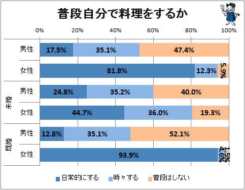 未既婚で これだけ変わる 自炊率 ガベージニュース