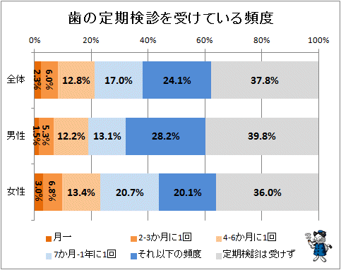 歯の定期検診 受けてる人は6割強 ガベージニュース