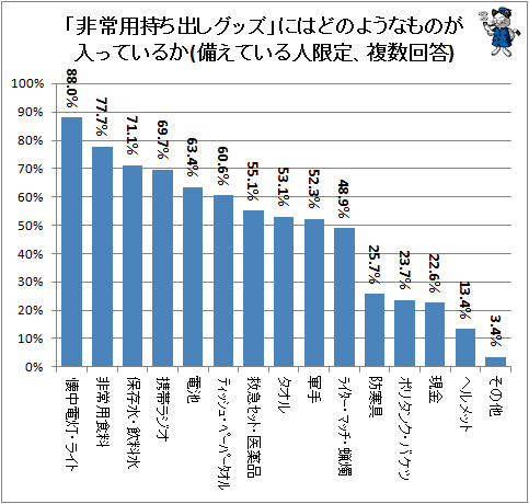 震災対策で持ち出しグッズ装備世帯は3割 中身は 懐中電灯 ライト 非常用食料 など ガベージニュース