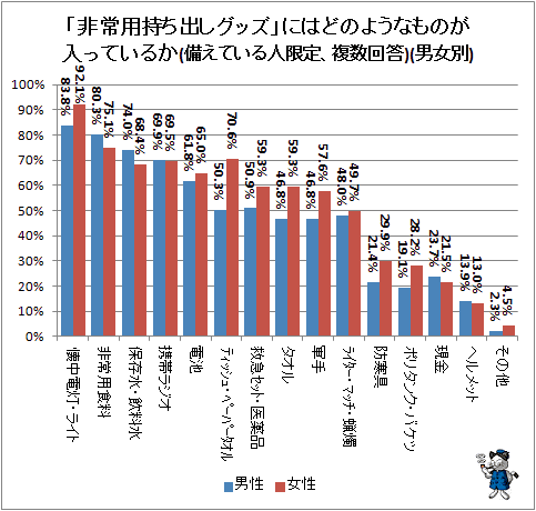 震災対策で持ち出しグッズ装備世帯は3割 中身は 懐中電灯 ライト 非常用食料 など ガベージニュース