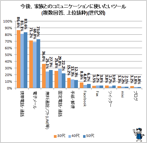 家族とのコミュニケーションに使いたいツール 携帯通話にメール Line等の無料通話ソフト ガベージニュース