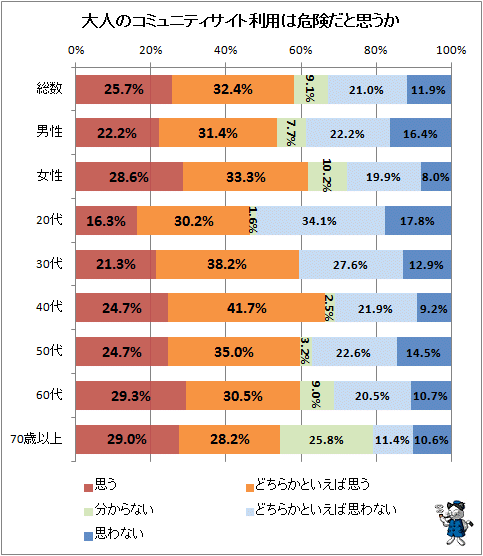 大人の利用でも コミュニティサイトは危険 と思う人は6割近く ガベージニュース