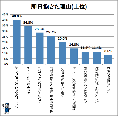 スマホのゲームで少なくとも一週間は続けて遊んだ その理由は ガベージニュース