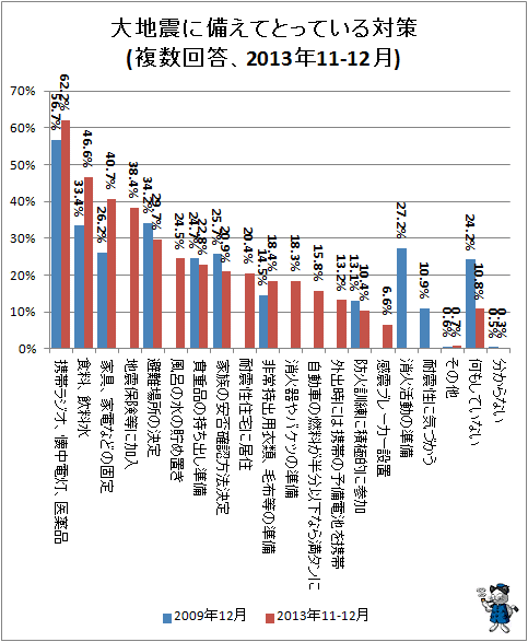 ラジオや懐中電灯 医薬品は6割強 大地震への備えの実情をグラフ化してみる ガベージニュース