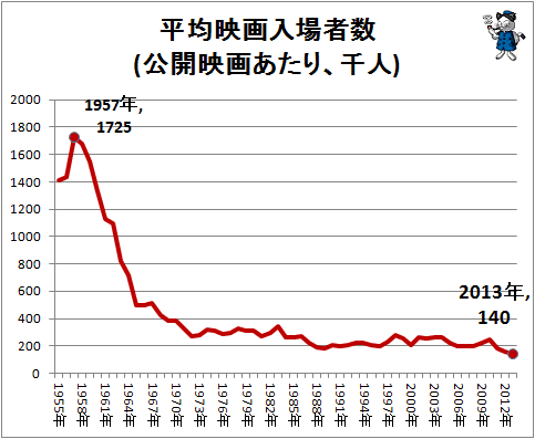 50年余りの間の映画館数の変化をグラフ化してみる 14年 最新 映画予告にゅーす