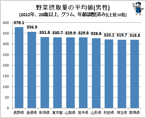 ↑ 野菜摂取量の平均値(男性)(2012年、20歳以上、グラム、年齢調整済み)(上位10位)