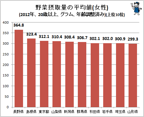 ↑ 野菜摂取量の平均値(女性)(2012年、20歳以上、グラム、年齢調整済み)(上位10位)