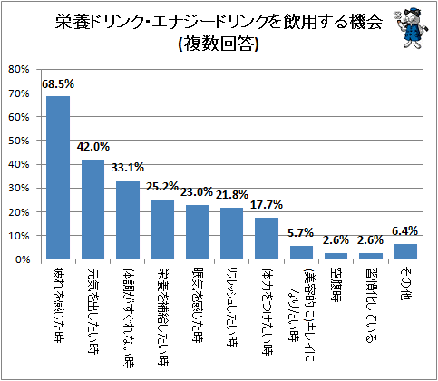 エナドリをどんな時 どこで買って飲むのだろう ガベージニュース