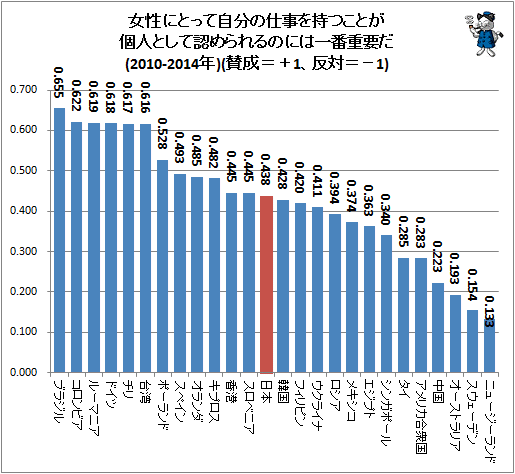 男女平等かそれとも 世界各国の女性観をグラフ化してみる 2010 2014年 最新 ガベージニュース