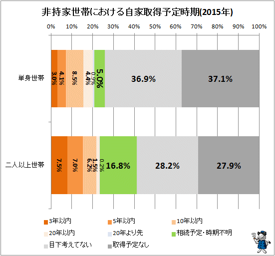 ↑ 非持家世帯における自家取得予定時期(2015年)