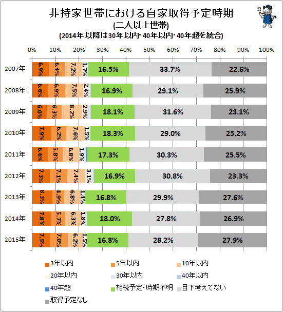 ↑ 非持家世帯における自家取得予定時期(二人以上世帯)