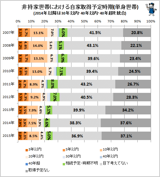 ↑ 非持家世帯における自家取得予定時期(単身世帯)