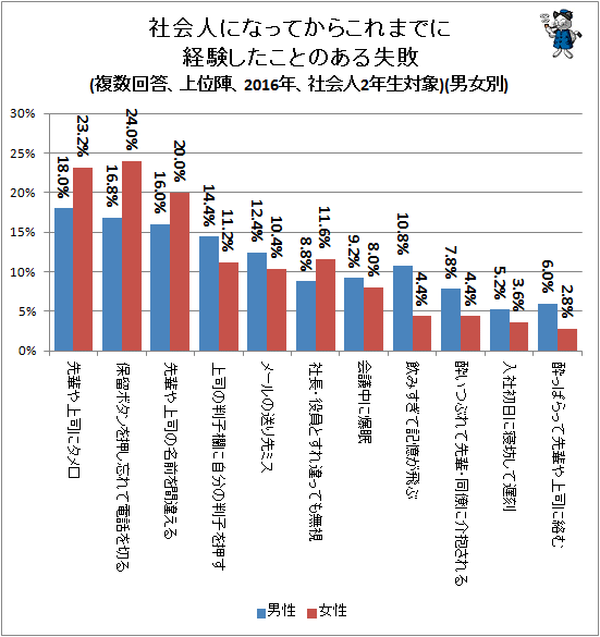 保留ボタンを押さずに電話を置いちゃった メールの送り先間違った 社会人1年目の失敗談あれこれ 16年 最新 ガベージニュース