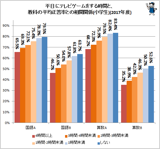 増加傾向にある小中学生のテレビゲーム時間 そして学力テストとの関係は 最新 ガベージニュース