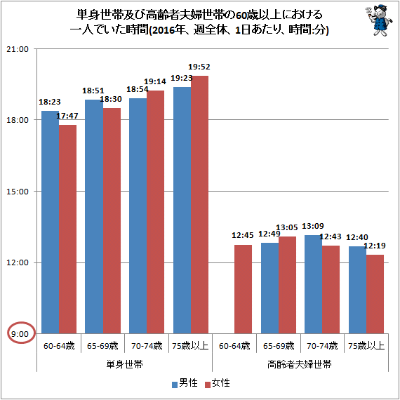 お年寄りの 一人ぼっち 状態の実情をグラフ化してみる 最新 ガベージニュース