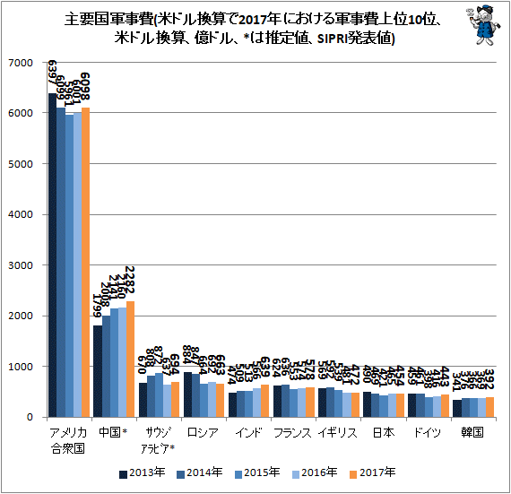 ↑ 主要国軍事費(米ドル換算で2017年における軍事費上位10位、米ドル換算、億ドル、*は推定値、SIPRI発表値)