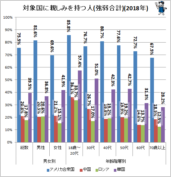 â?? å¯¾è±¡å?½ã?«è¦ªã??ã?¿ã??æ??ã?¤äºº(å¼·å¼±å??è¨?)(2018å¹′)