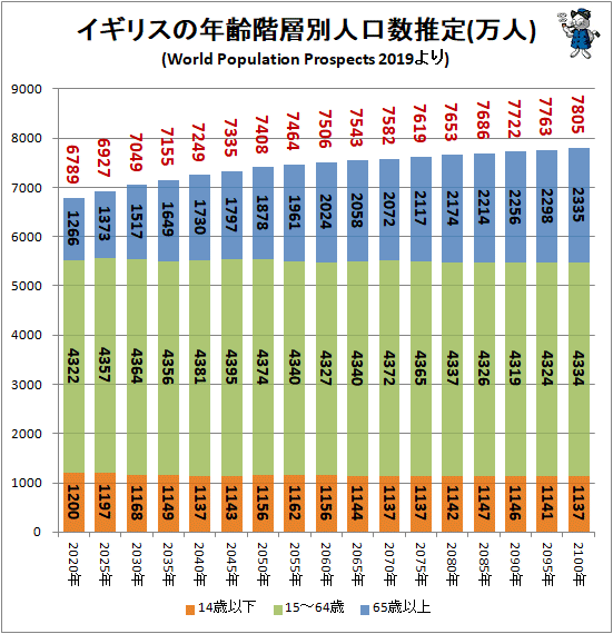 世界人口は60年に100億人を突破 国連予想による米英露の2100年までの人口推移をグラフ化してみる 最新 ガベージニュース