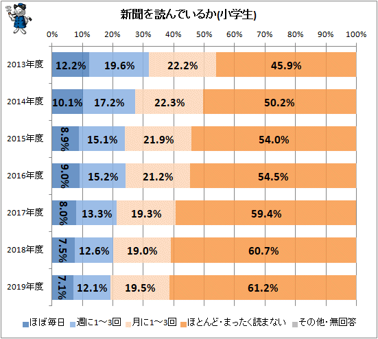 子供の日常生活を新聞閲読と朝食の観点からグラフ化してみる 最新 ガベージニュース