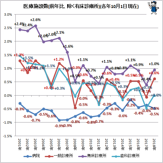増える精神科 減る産婦人科や小児科 外科 医療施設の数などをグラフ化してみる 最新 ガベージニュース