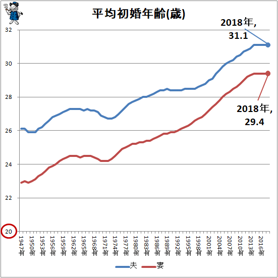 日本の婚姻率 離婚率 初婚年齢の推移をグラフ化してみる 最新 ガベージニュース