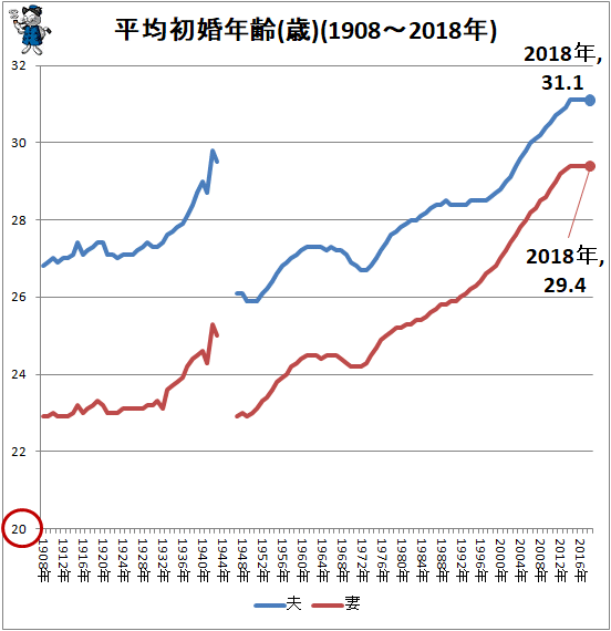 戦前の初婚年齢の推移をグラフ化してみる 最新 ガベージニュース