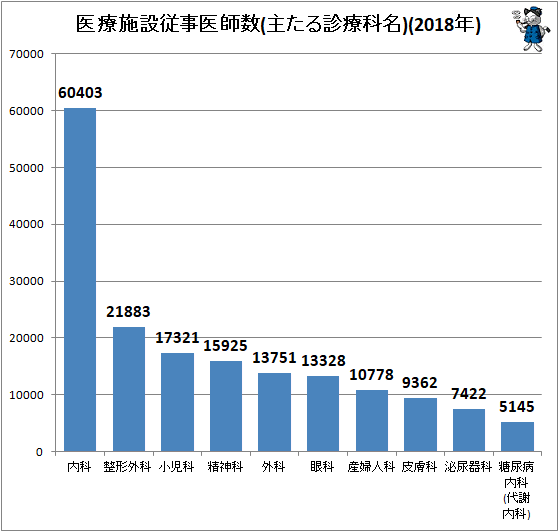 医師数の変化をグラフ化してみる 最新 ガベージニュース