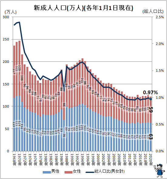 年の新成人は122万人 前年比で3万人減少 新成人人口の推移をグラフ化してみる 最新 ガベージニュース