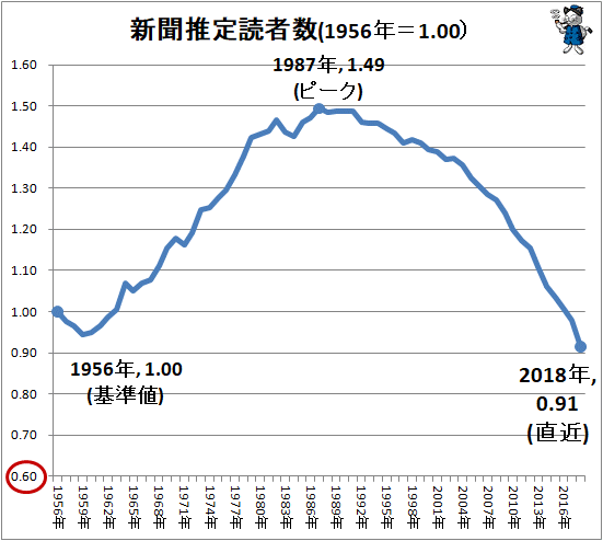 1987年がピーク 17年ではそれを下回る実情 新聞の推定読者数の推移と今後予想 最新 ガベージニュース
