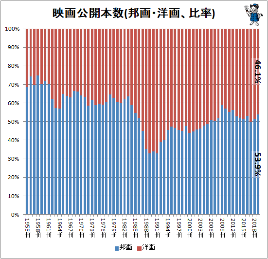 60年あまりの間の映画館数の変化をグラフ化してみる 最新 ガベージニュース