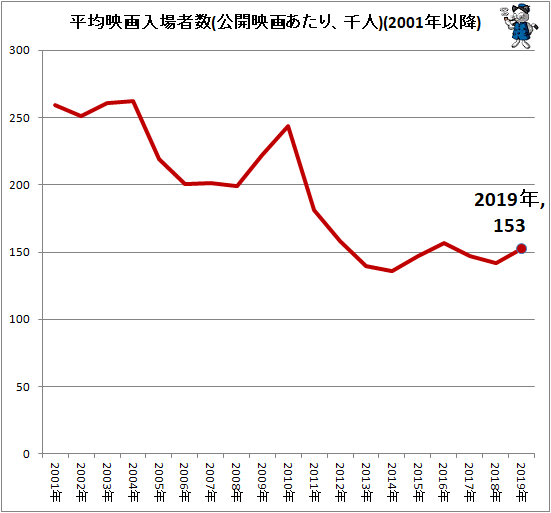60年あまりの間の映画館数の変化をグラフ化してみる 最新 ガベージニュース