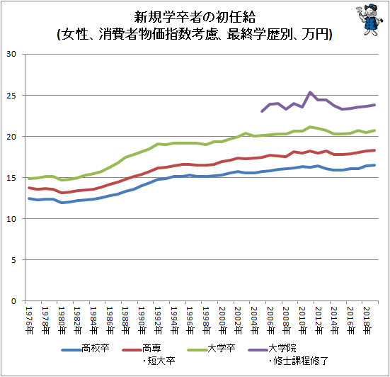 初任給の推移をグラフ化してみる 最新 ガベージニュース