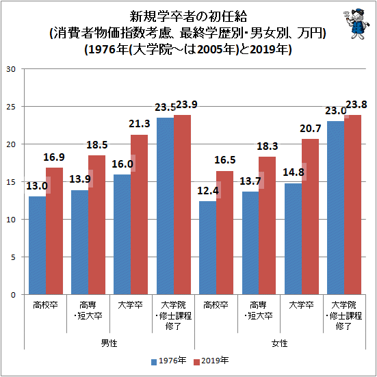 初任給の推移をグラフ化してみる 最新 ガベージニュース